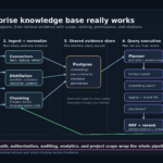 Technical diagram of the Cerebras enterprise knowledge base retrieval pipeline