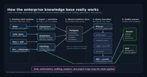 Technical diagram of the Cerebras enterprise knowledge base retrieval pipeline
