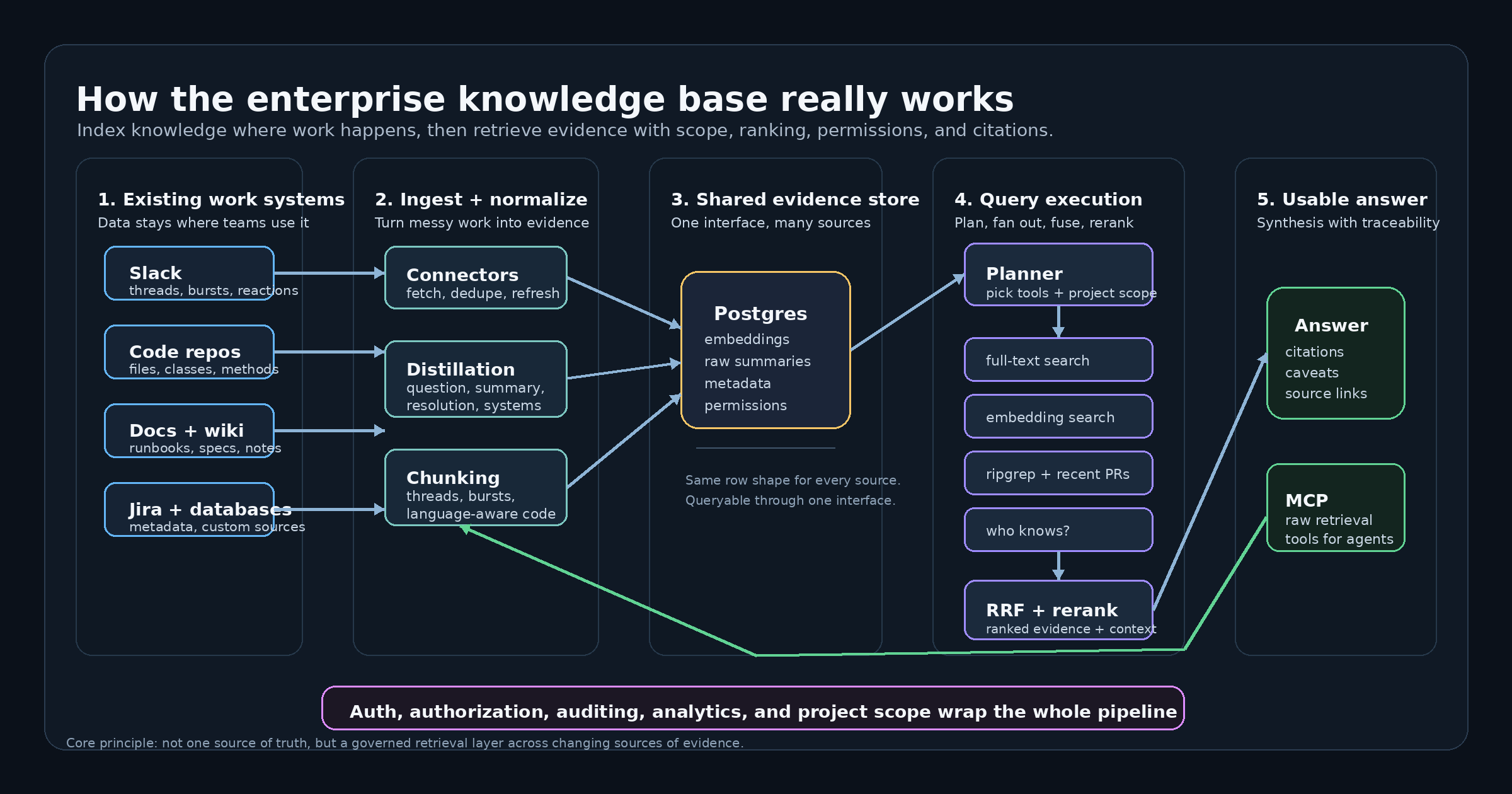Technical diagram of the Cerebras enterprise knowledge base retrieval pipeline