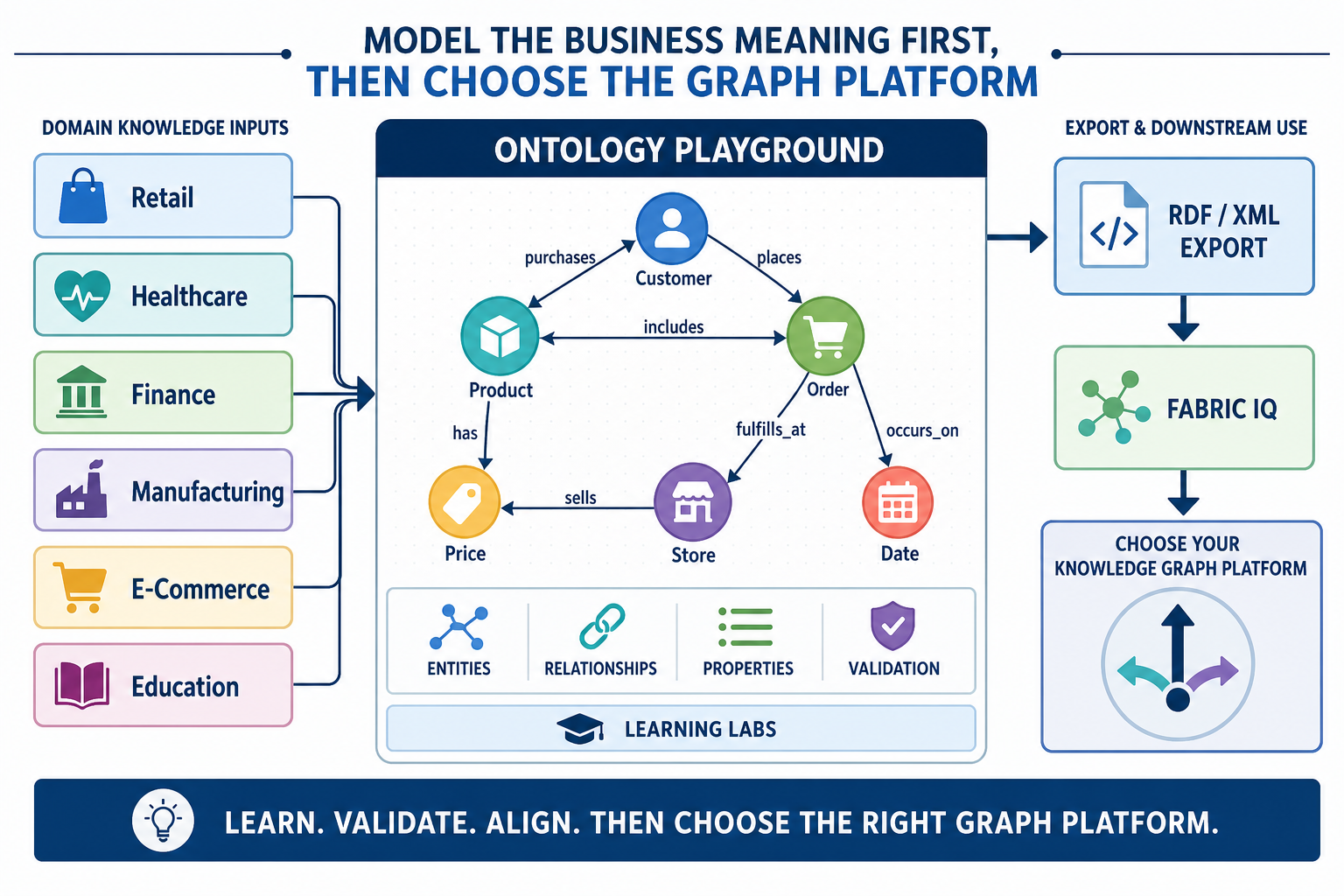 Technical concept diagram showing Microsoft Ontology Playground as a learning pipeline from domain ontologies to RDF XML export and knowledge graph platform selection
